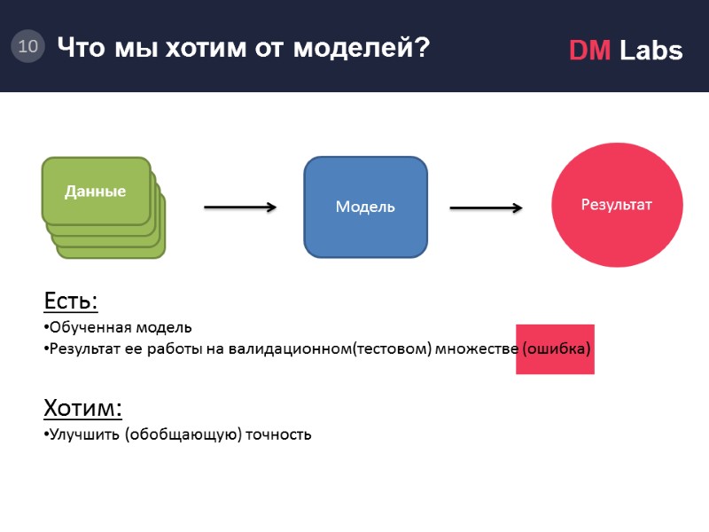 Модель.       Результат Модель Есть: Обученная модель Результат ее